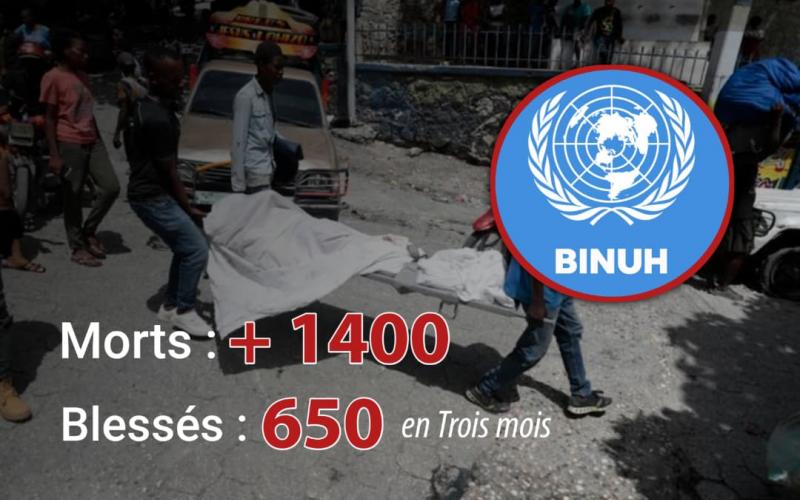 Violence en Haïti : plus de 1 400 morts et 650 blessés en trois mois